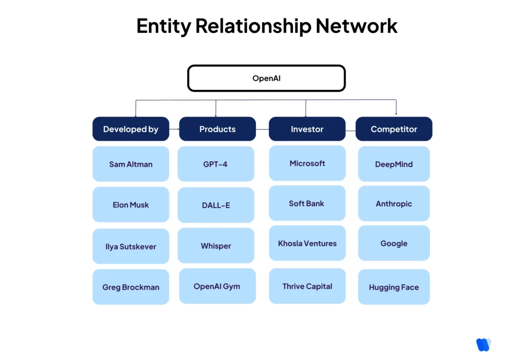 Entity-Relationship-Network-phase-5