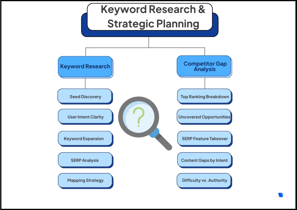 Keyword-research-and-competitor-gap-analysis-with-steps-for-intent-serp-and-content-mapping