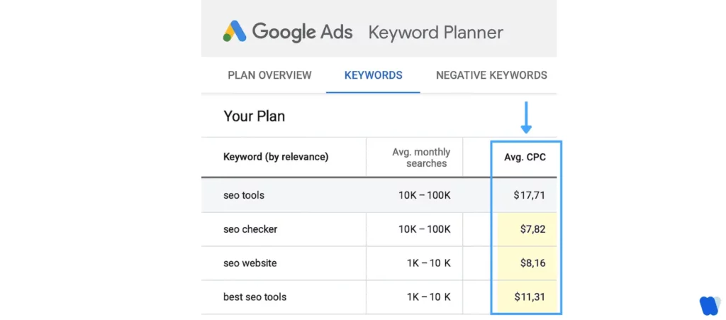 google-ads-keyword-planner-report-showing-seo-keywords-with-avg-cpc-values-to-help-prioritize-high-value-search-terms