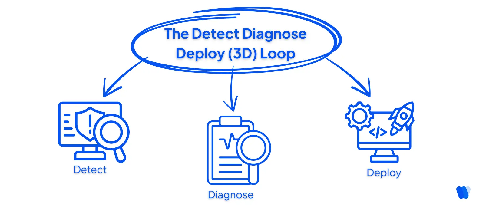 The-Detect-Diagnose-Deploy-3D-Loop