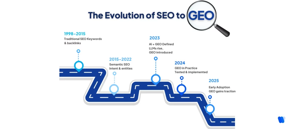 SEO to GEO timeline showing shift from backlinks to AI-generated answers