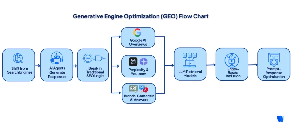 history-and-academic-origin-of-geo-showing-shift-from-seo-fatigue-to-llm-driven-discovery