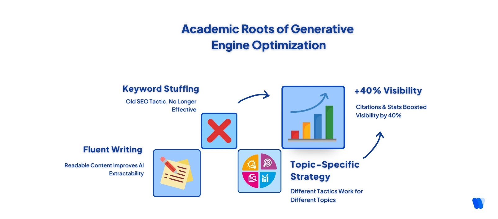 academic-foundation-of-generative-engine-optimization-introduced-by-aggarwal-et-al-2023