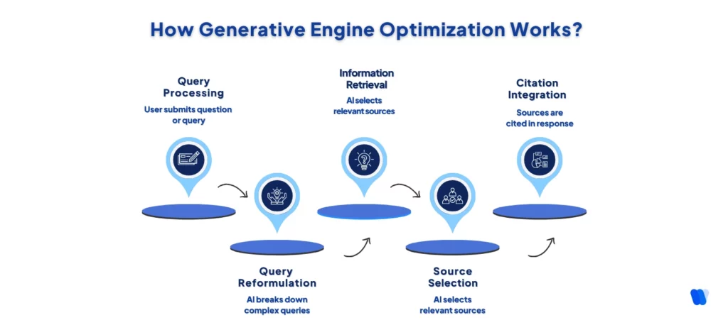 how-generative-engines-work-for-effective-geo-implementation