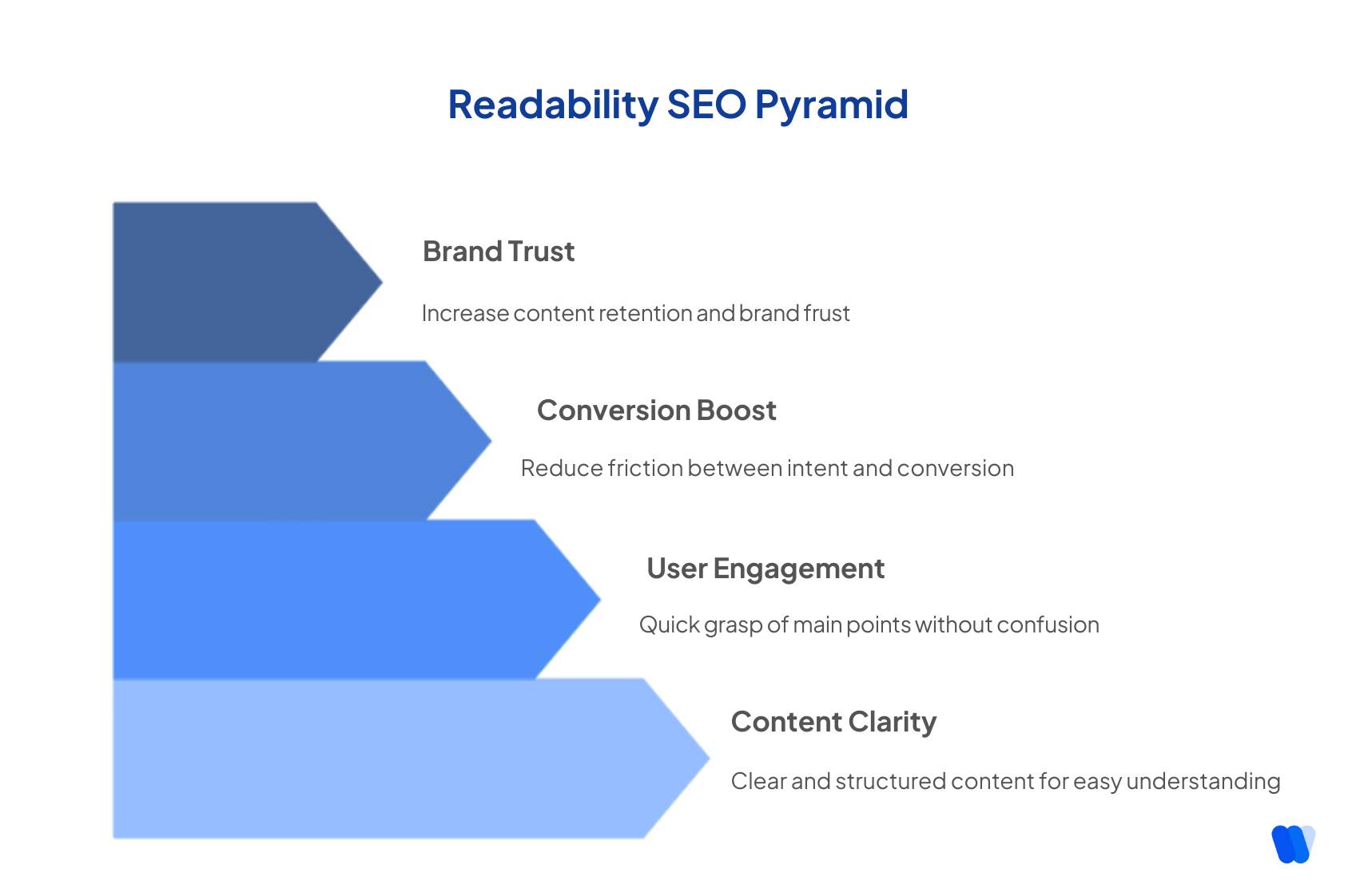 readability-seo-pyramid-user-engagement-content-clarity-benefits