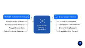 Phase-1-Foundation-Setting-and-Research-Diagram