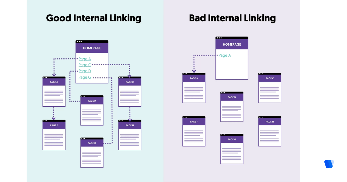 weak-internal-linking-structure