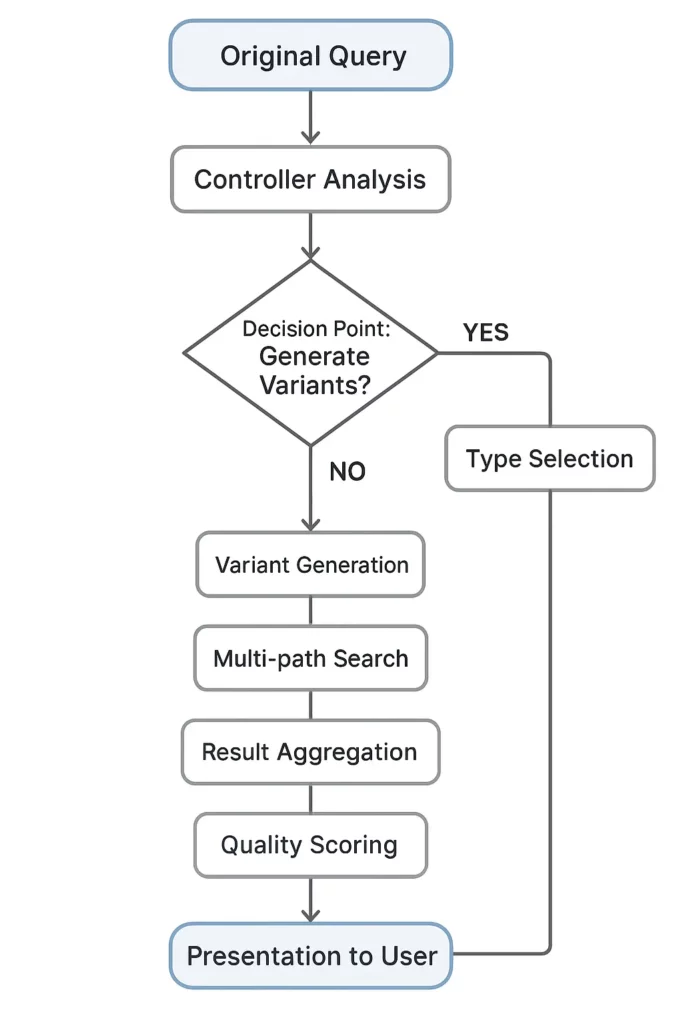 query-processing-decision-tree-flowchart-with-controller-analysis-variant-generation-and-result-aggregation-workflow-on-white-background