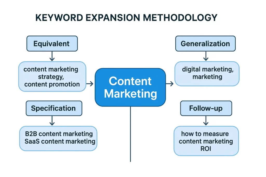 professional-keyword-expansion-flowchart-content-marketing-five-expansion-types-white-background