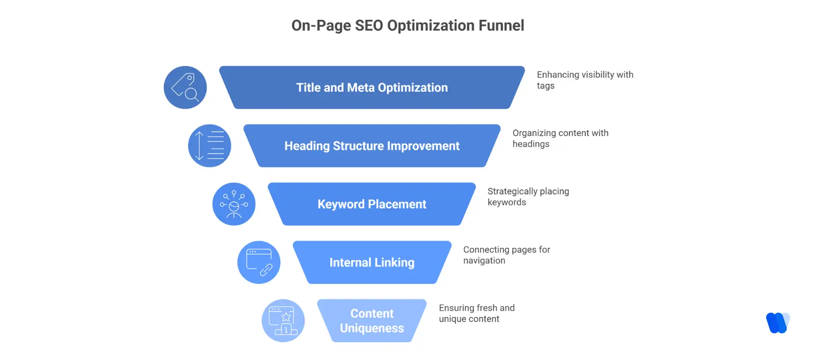 On-page SEO evaluation in audits