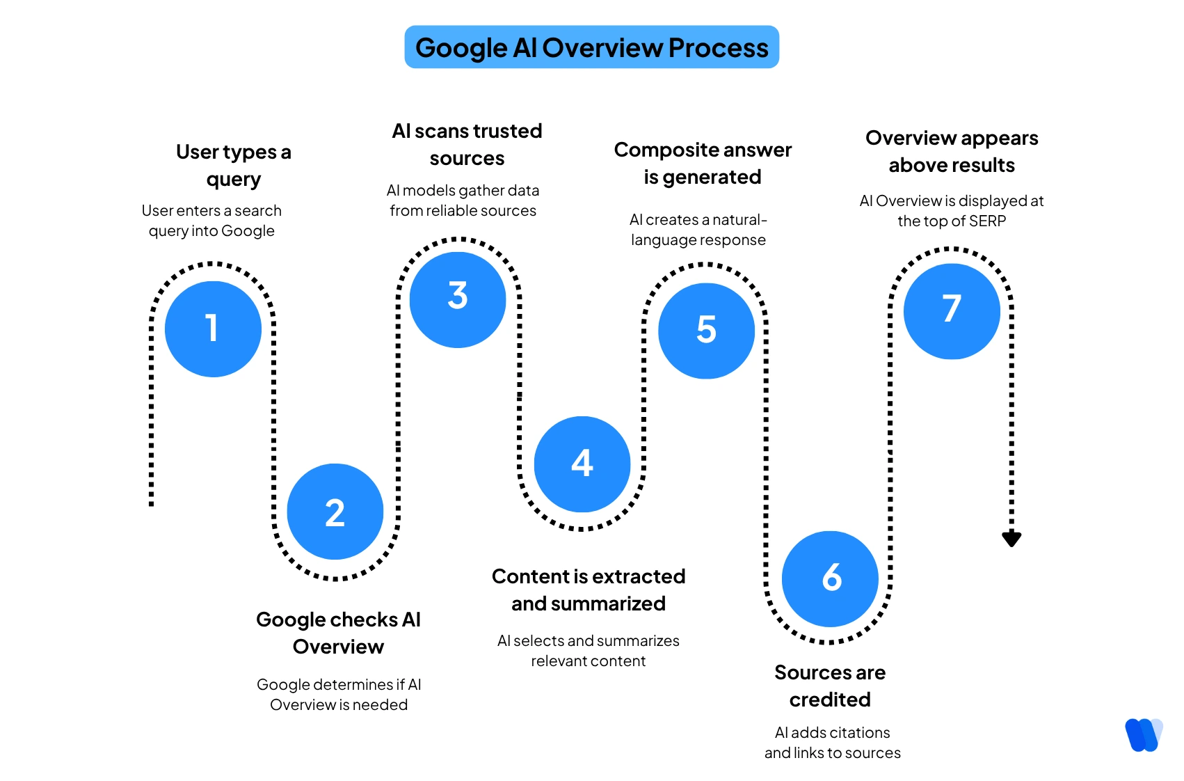 Google-AI-Overview-Process